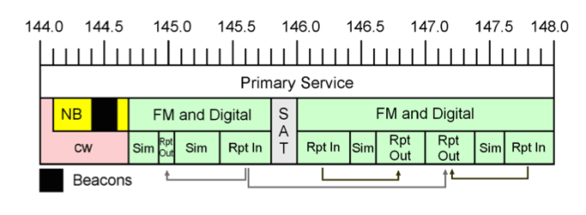 2m Band Plan