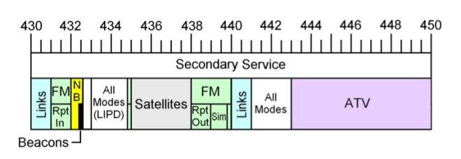 70cm Band plan