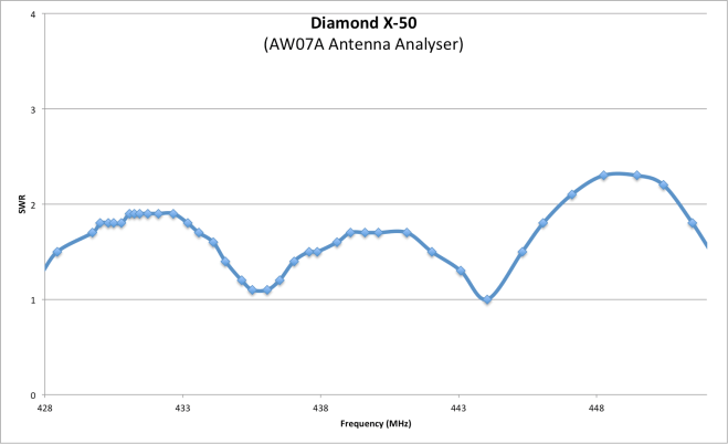 Diamond X-50 SWR UHF