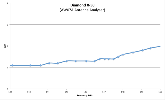 Diamond X-50 SWR VHF