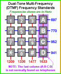 DTFM Keypad layout.